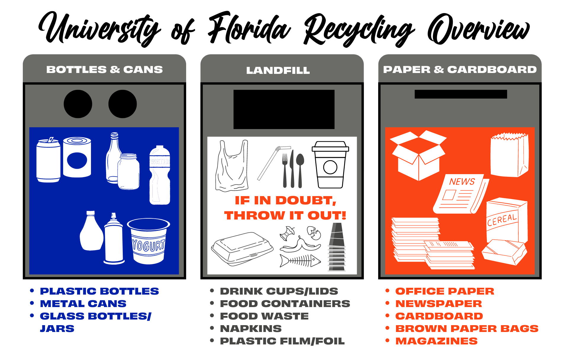 Graphic overview of the three different waste bins for recycling and landfill at UF and in Gainesville.